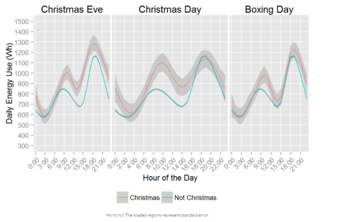holiday post graph