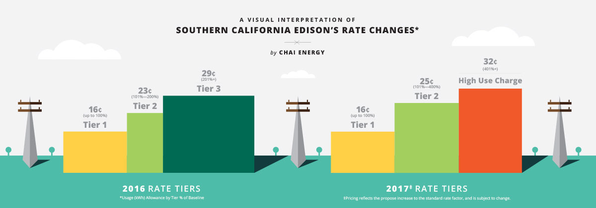 Southern California Edison s Rate Increase What To Do Chai Blog